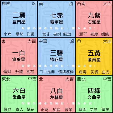 9運飛星|九宮飛星圖